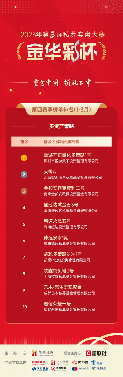 华西证券第三届“金华彩杯”私募大赛一季度榜单揭晓